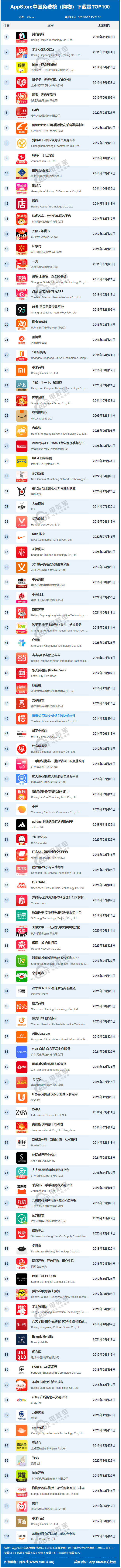 【榜单】1月AppStore中国免费榜(购物)TOP100：抖音商城 京东 闲鱼